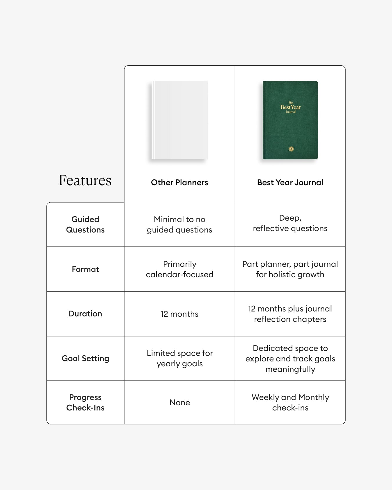Comparison chart of features between other planners and the Best Year Journal.