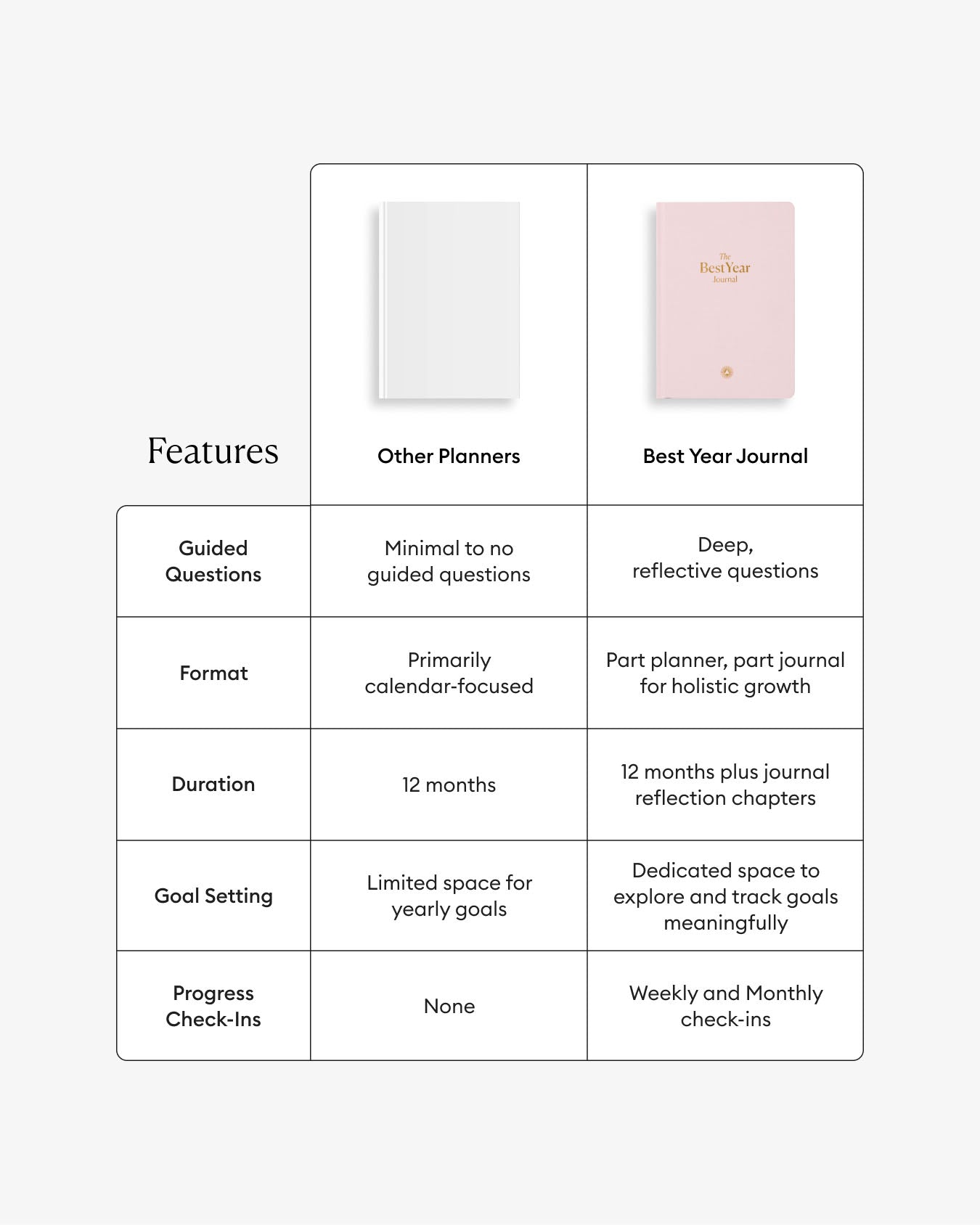 Comparison chart of features between 'Other Planners' and 'Best Year Journal' on a white background.