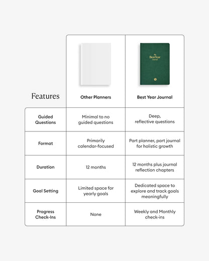 Comparison chart of features between other planners and the Best Year Journal.