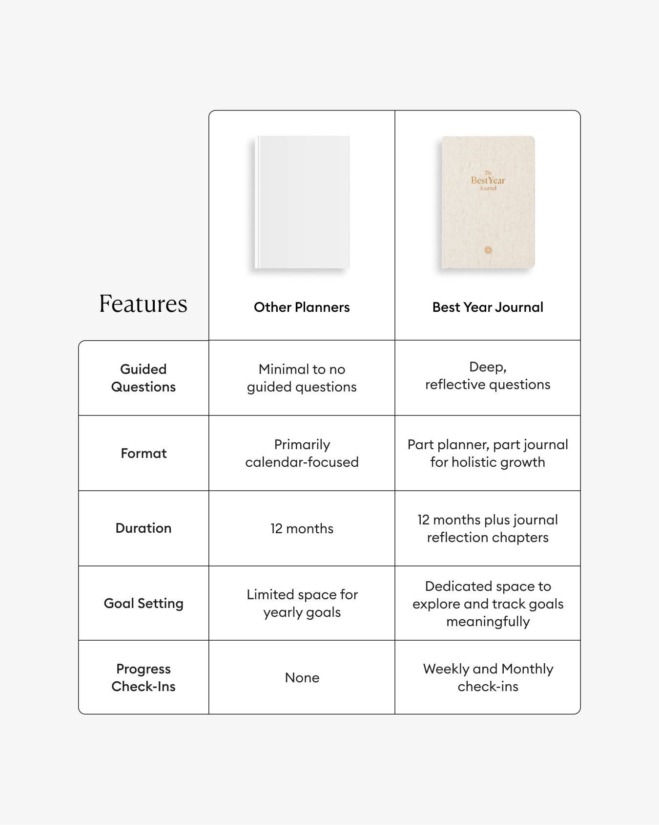 Comparison chart of features between 'Other Planners' and 'Best Year Journal' on a white background.
