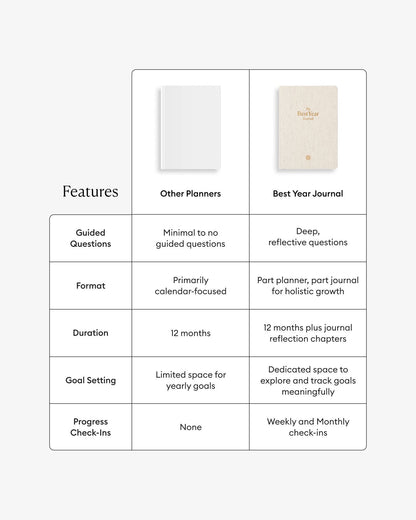 Comparison chart of features between 'Other Planners' and 'Best Year Journal' on a white background.