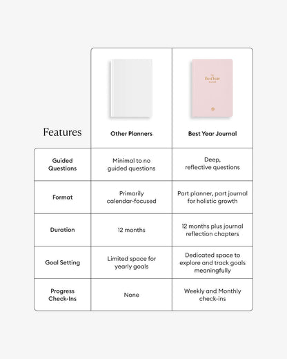 Comparison chart of features between 'Other Planners' and 'Best Year Journal' on a white background.